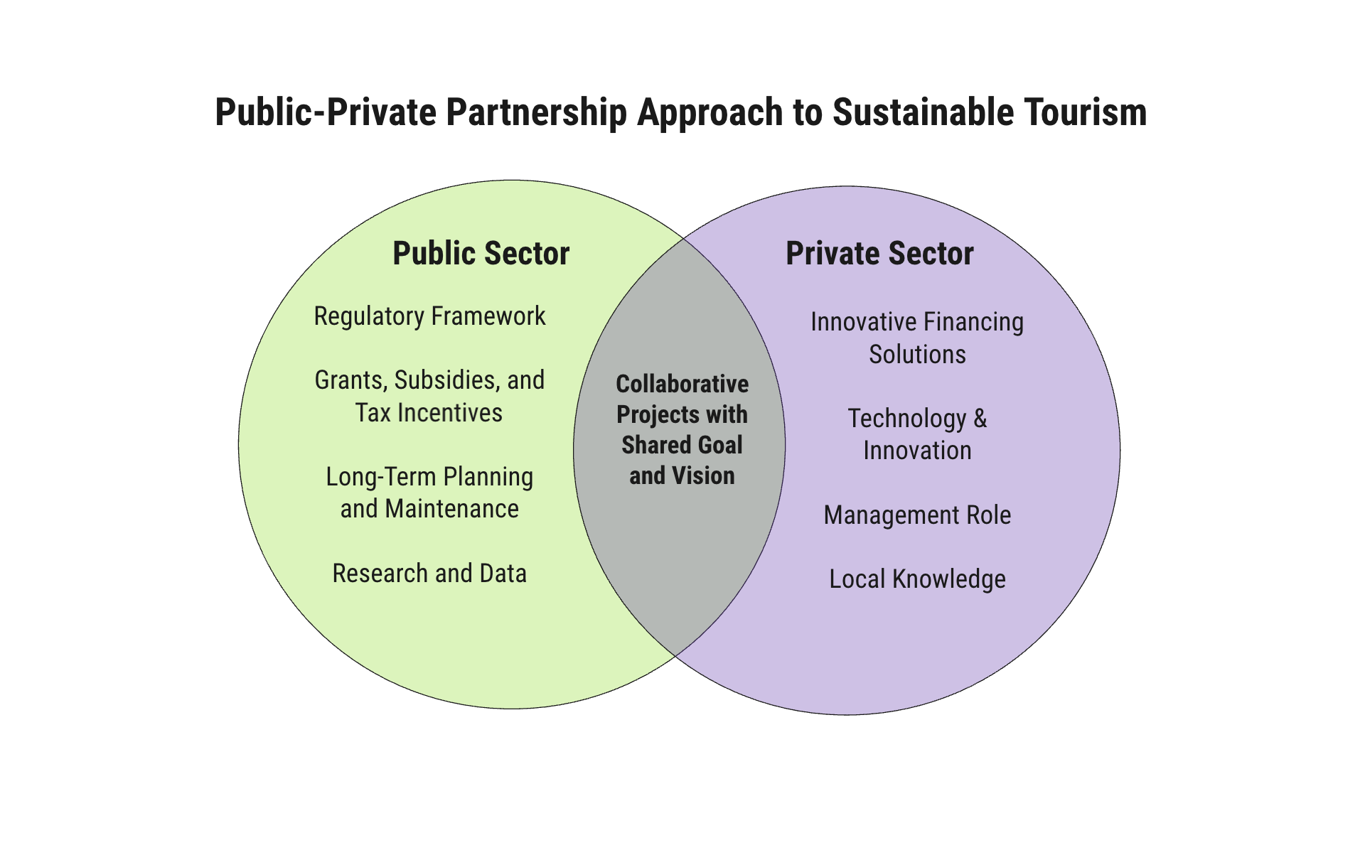 Public-Private Partnership for Sustainable Tourism