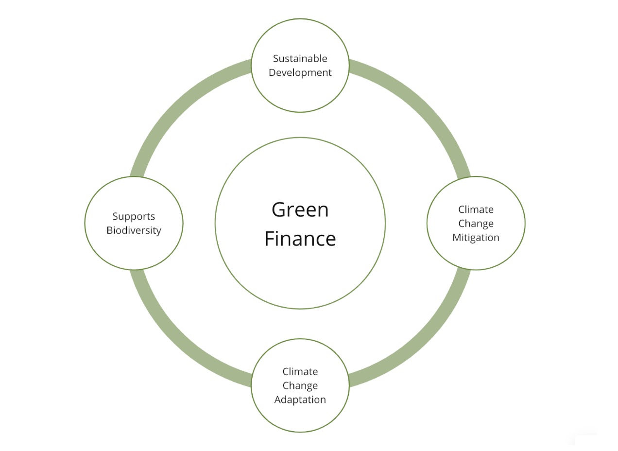 Green Finance Diagram