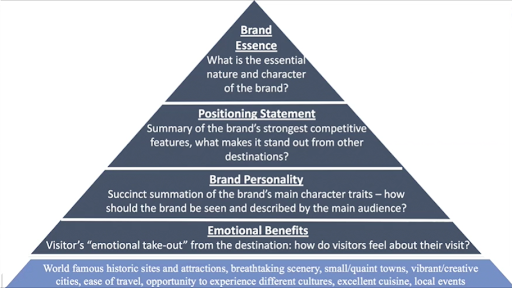 The Essential Guide to Brand Pyramids