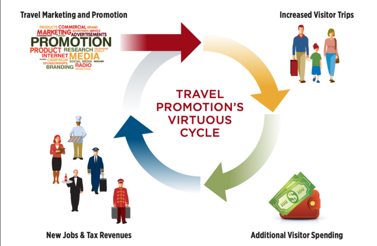 Destination Management Organization Funding Models Solimar International