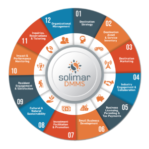 A circular infographic illustrating the 12 modules of the Solimar DMMS solution, including Destination Strategy, Asset Inventory, Marketing, Industry Engagement, Sustainability, and Performance Monitoring.